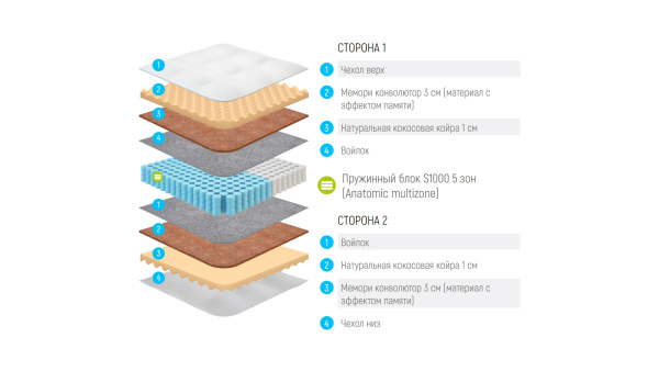 Матрас Lonax relax memory medium S1000 5 Zone